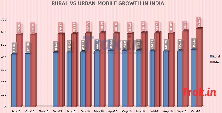 Rural vs Urban mobile growth Oct 2016