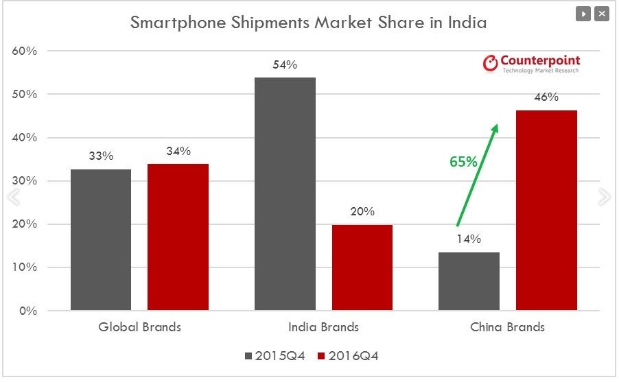 Smartphone Shipment Market Chinese BRands growth