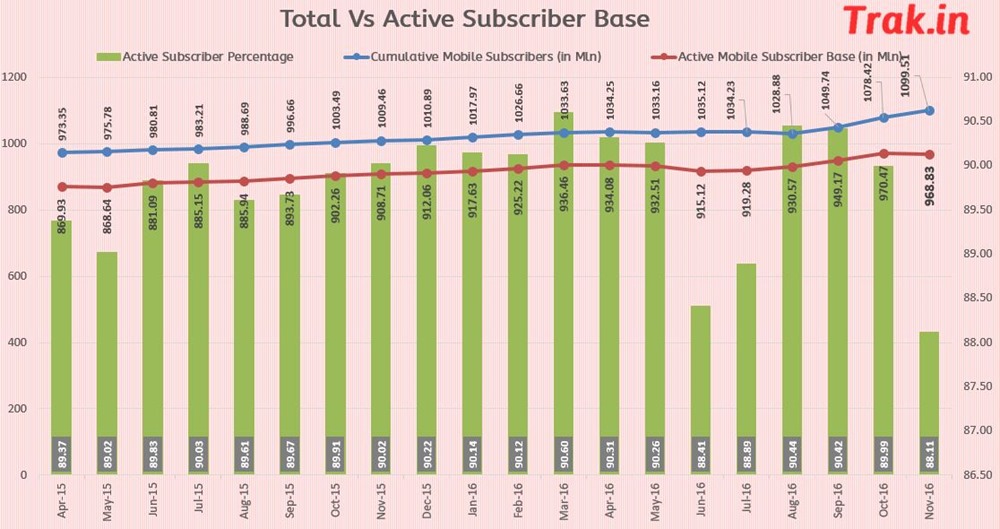Active Mobile subscriber Base Nov 2016