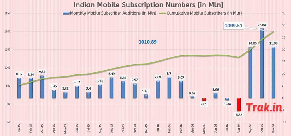 Mobile Subscriber Addition November 2016
