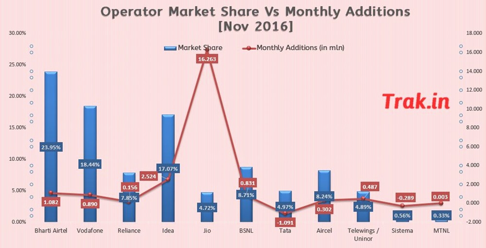 Operator Market Share Monthly Additions Nov 2016