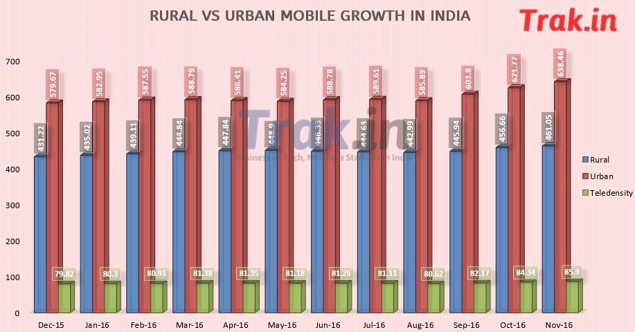 Rural vs Urban mobile growth Nov 2016