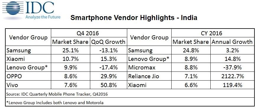 Smartphone Vendor growth