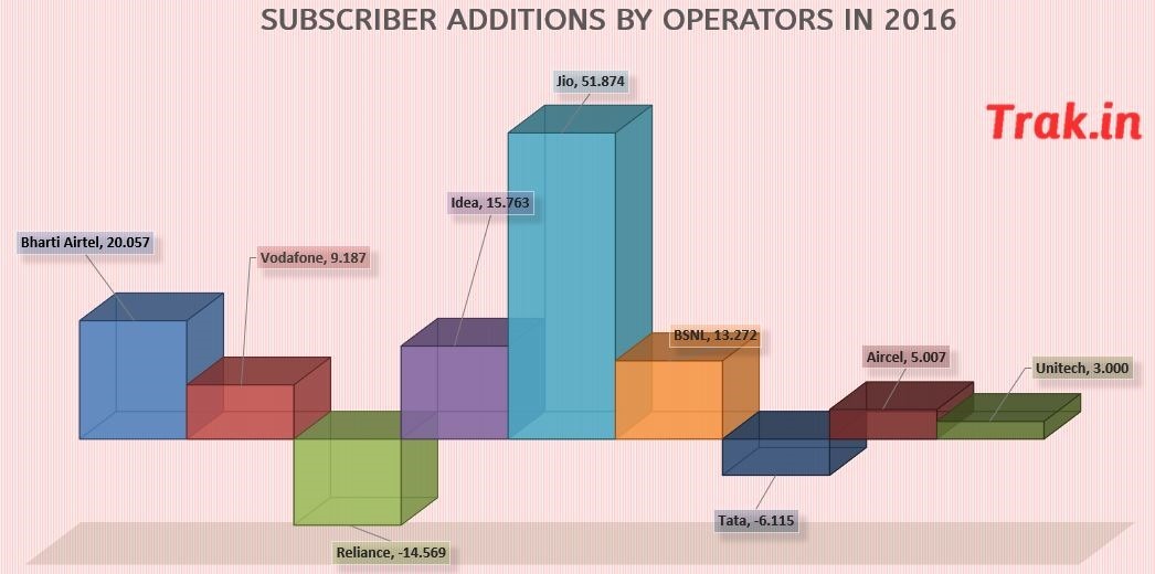 Yearly Subscriber Additions 2016