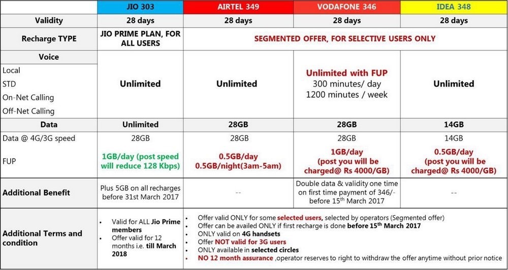 Vodafone Recharge Plan Chart