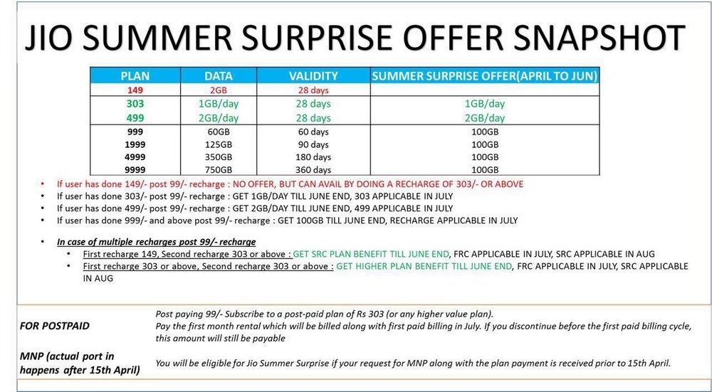 Jio Summer Surprise Offer All Questions Answered