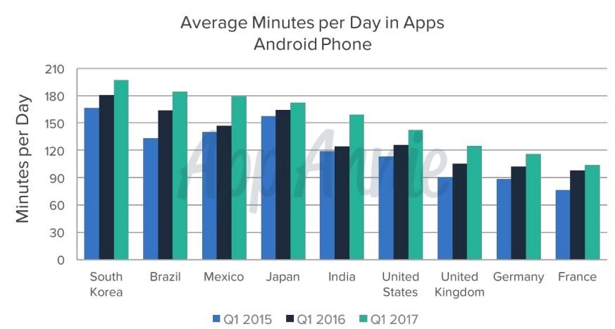AppAnnie Average minutes per day