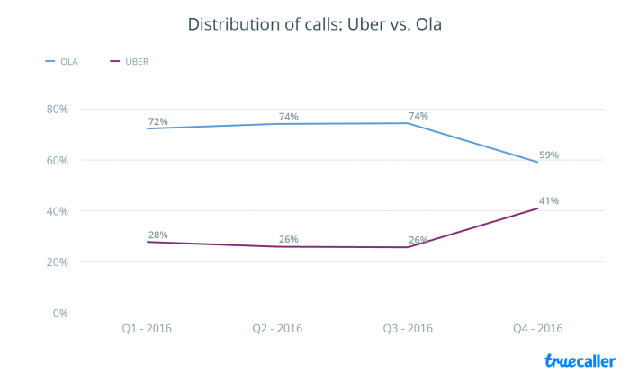 uber vs ola calls