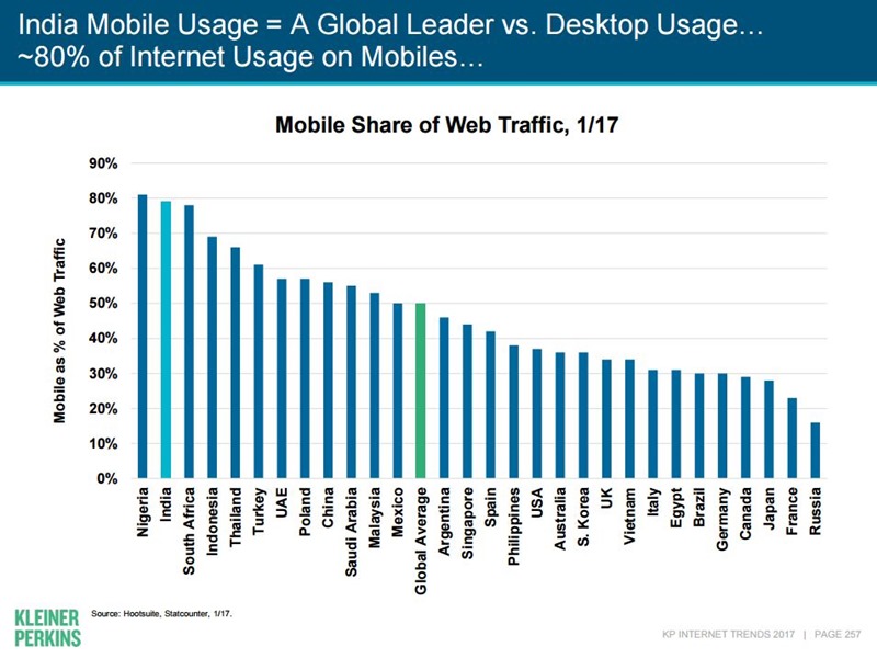 Mary Meeker Mobile Usage for Web