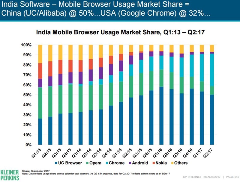 Mobile Browser Usage