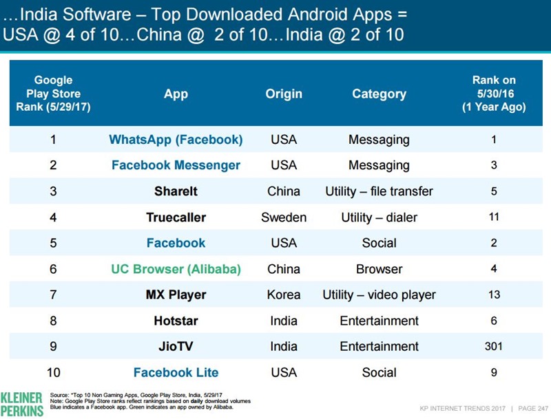Top Downloaded Apps