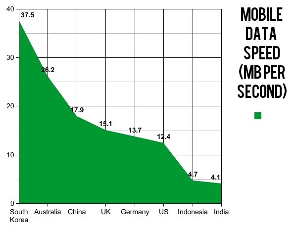 Mobile Data Speed