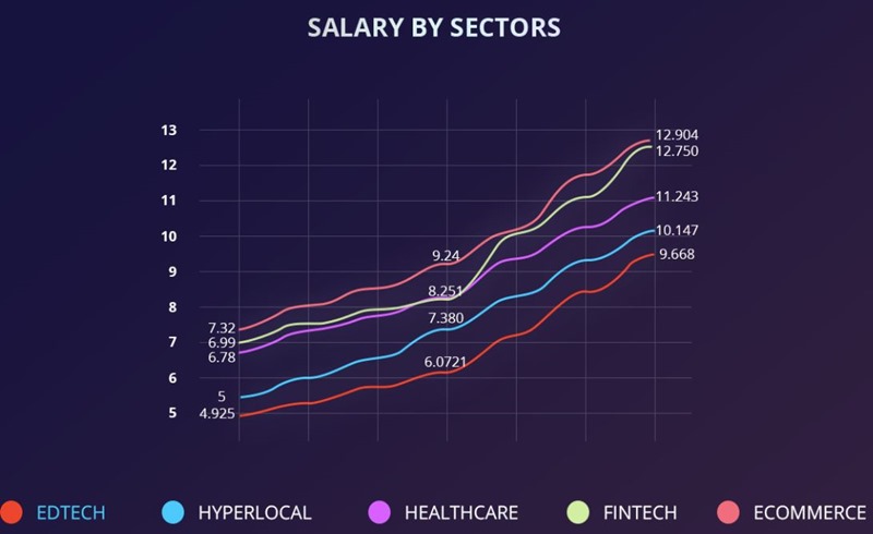 Startup Salary by Sectors