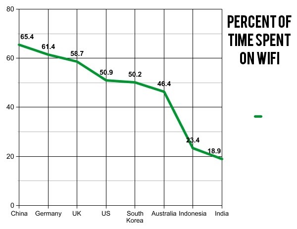 Time spent on WIFI
