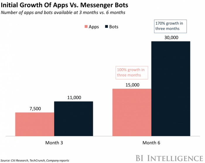 Initial Growth Of Apps Vs Bots
