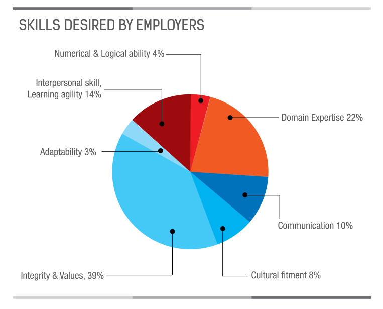 Skills Desired By Employers