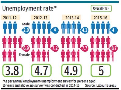 Unemployment In India