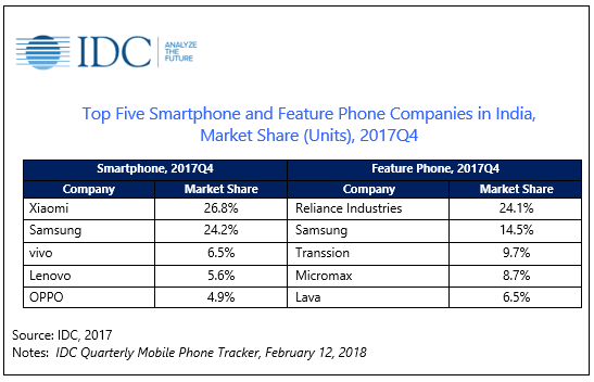 Indian Smartphone Market - Q4, 2017