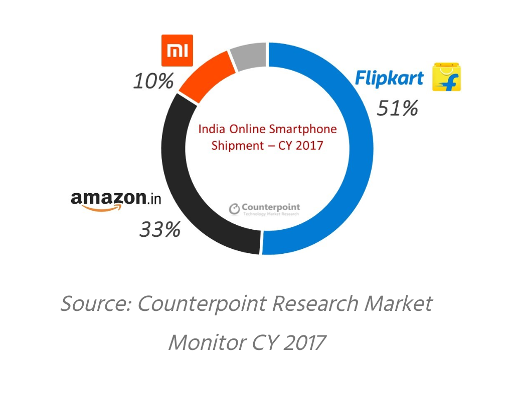 Flipkart Surpassed Amazon In Smartphone Sales
