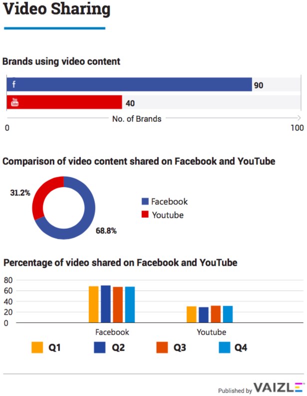 Video Content Sharing Percentage