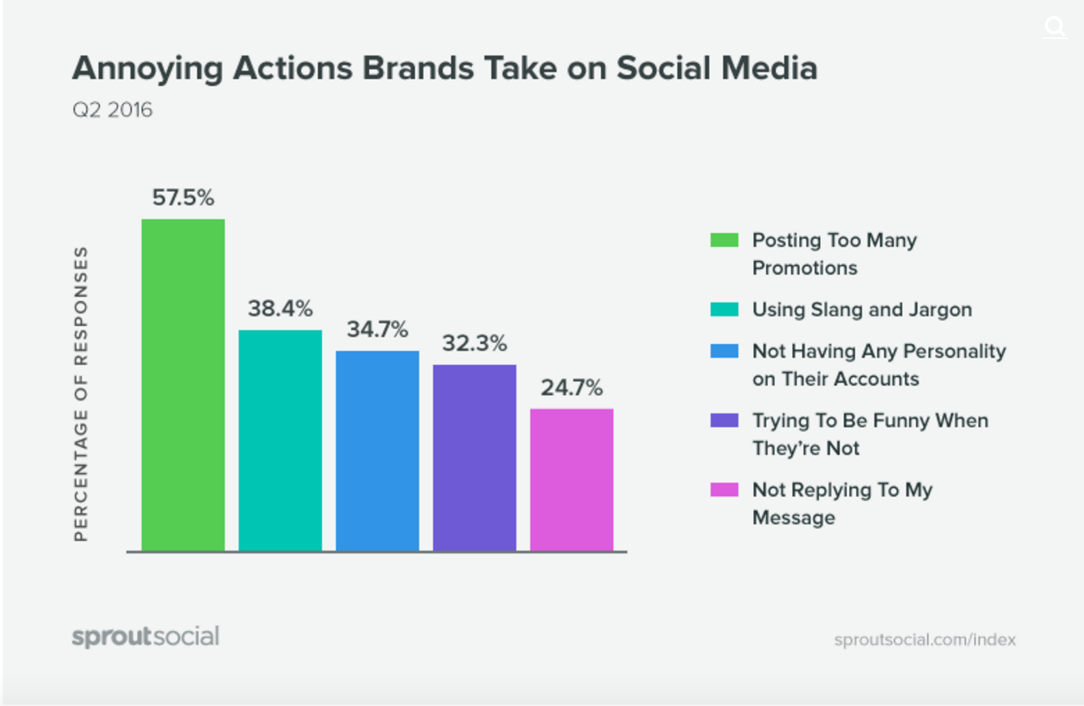Annoying Brand Actions On Social Media