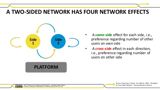 Two-Sided Network Effect