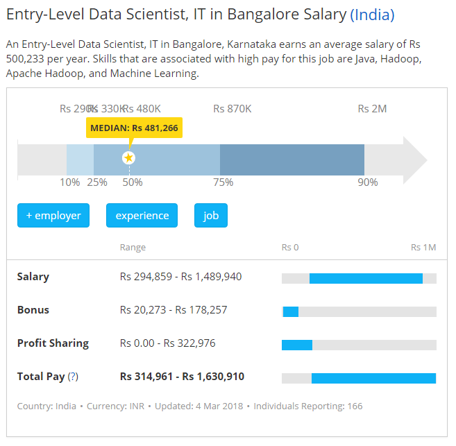 Data Scientists Salary