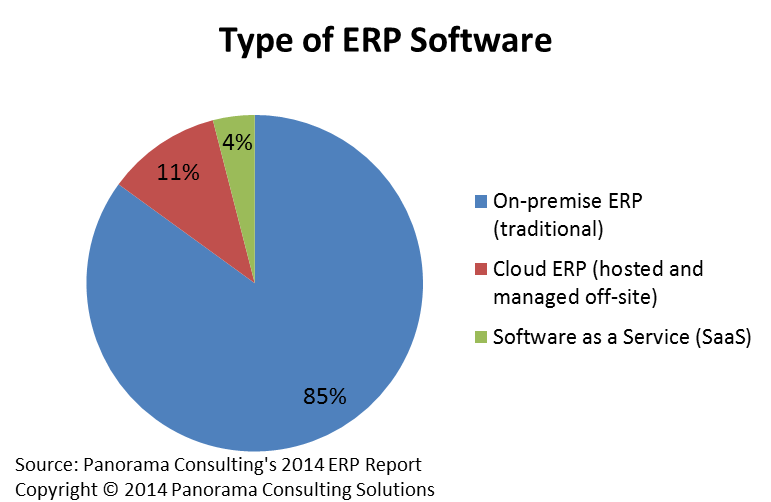 Types of ERP