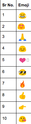 Top 10 emojis used in India on Twitter