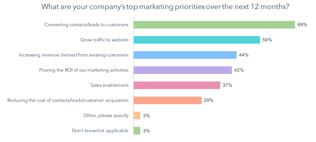 Marketing Priorities of a Startup