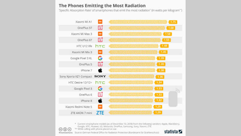 List of smartphones with maximum radiations