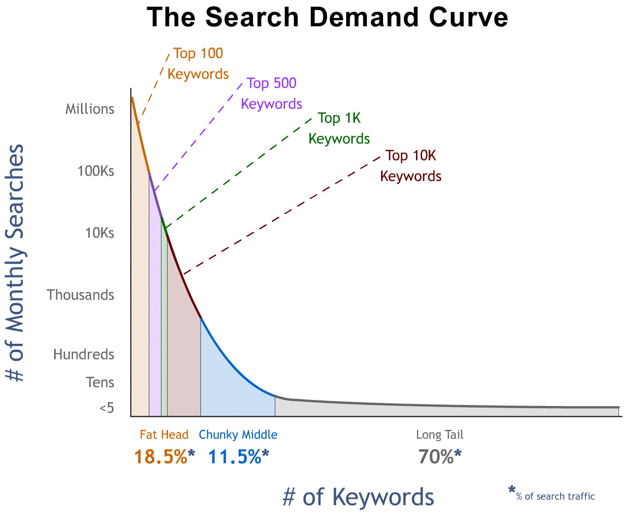 Search and demand curve