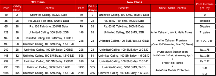 Airtel's new prepaid plans, effective December 3rd