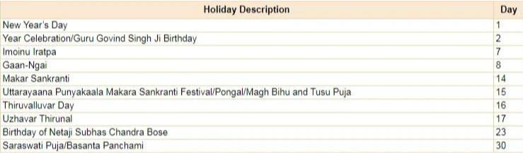 Bank Holidays in January, 2020 (Via IndiaToday)