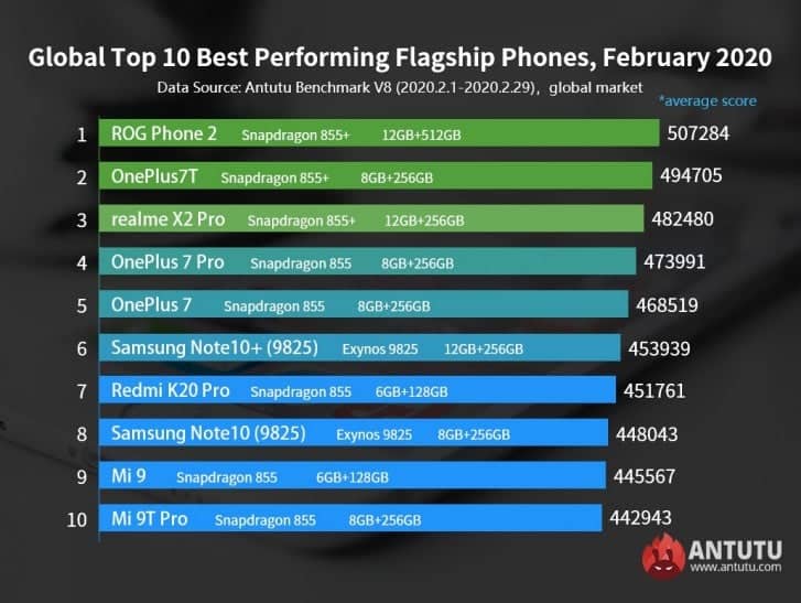 Top 10 Fastest Smartphones In The World In Mid-Range & Flagship Category, February 2020