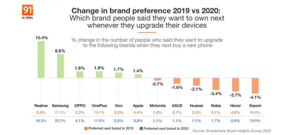 Image Source: 91mobiles Smartphone Buyers Insight Study 2020?