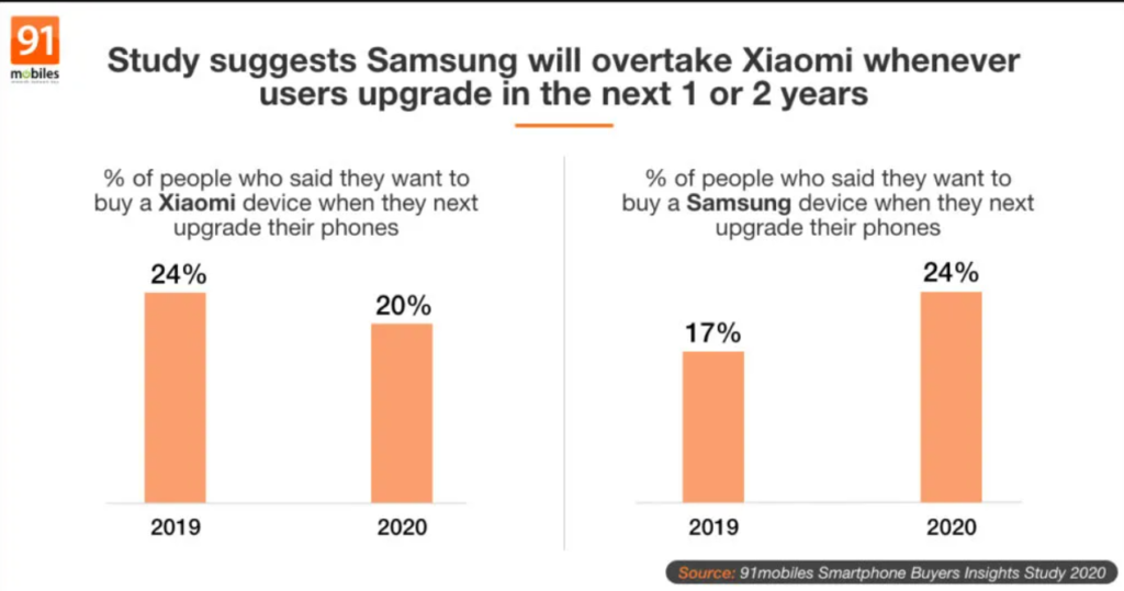 Image Source: 91mobiles Smartphone Buyers Insight Study 2020?
