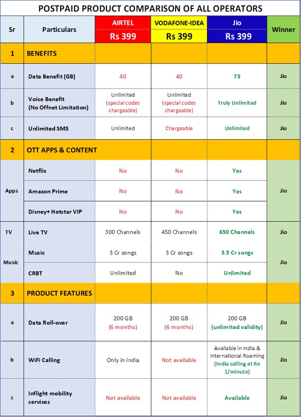 Postpaid Plan Comparison- Airtel vs VI vs Jio