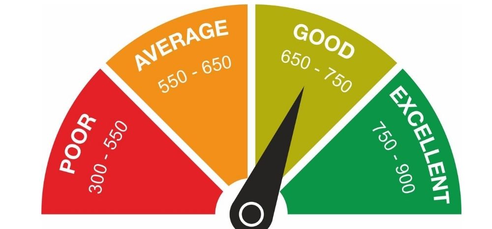 A graphic displaying 4 levels of credit scores